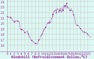Courbe du refroidissement olien pour Porquerolles (83)