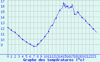 Courbe de tempratures pour Ile de Groix (56)