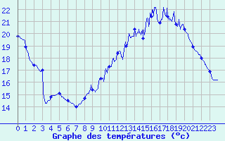Courbe de tempratures pour Trappes (78)
