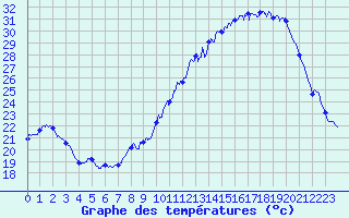 Courbe de tempratures pour Muret (31)