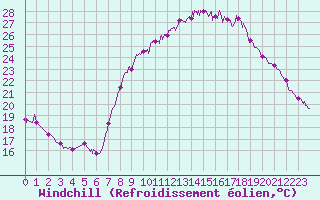 Courbe du refroidissement olien pour Dole-Tavaux (39)
