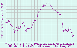 Courbe du refroidissement olien pour Bastia (2B)