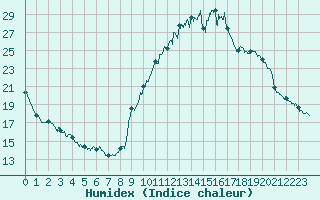 Courbe de l'humidex pour Brianon (05)