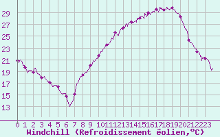 Courbe du refroidissement olien pour Ble / Mulhouse (68)