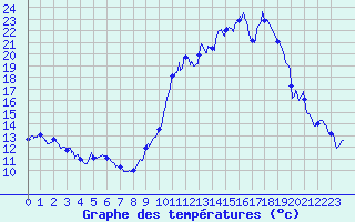 Courbe de tempratures pour Luxeuil (70)