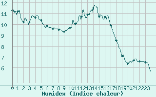 Courbe de l'humidex pour Biscarrosse (40)