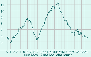 Courbe de l'humidex pour Saint-Quentin (02)