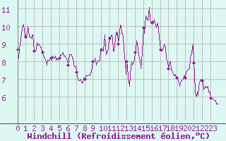 Courbe du refroidissement olien pour Epinal (88)