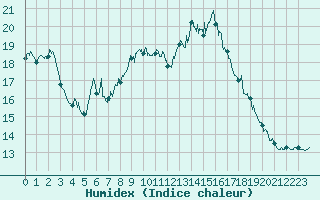 Courbe de l'humidex pour Mont-Aigoual (30)