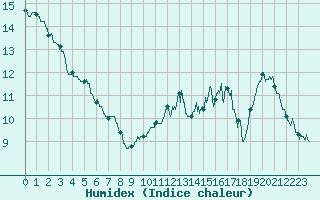 Courbe de l'humidex pour Rion-des-Landes (40)