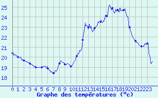 Courbe de tempratures pour Pointe de Chassiron (17)