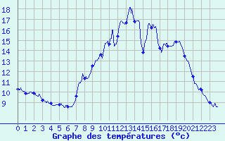 Courbe de tempratures pour Giromagny (90)