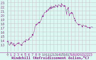 Courbe du refroidissement olien pour Figari (2A)