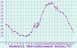 Courbe du refroidissement olien pour Angers-Beaucouz (49)