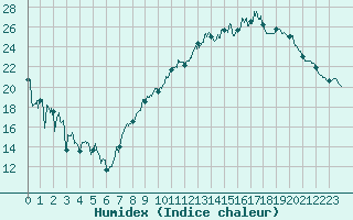 Courbe de l'humidex pour Saint-Etienne (42)