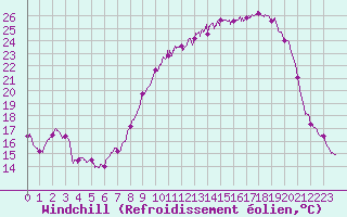 Courbe du refroidissement olien pour Colmar (68)