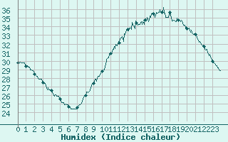 Courbe de l'humidex pour Montlimar (26)