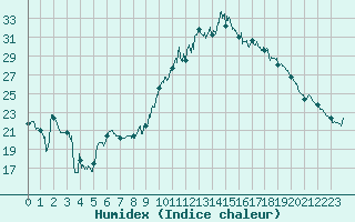 Courbe de l'humidex pour Nmes - Garons (30)