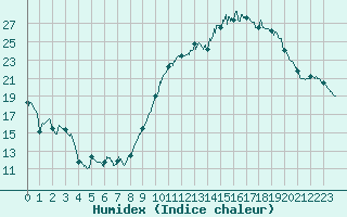 Courbe de l'humidex pour Aurillac (15)