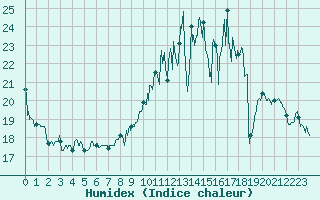 Courbe de l'humidex pour Chlons-en-Champagne (51)