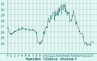 Courbe de l'humidex pour Chteaudun (28)