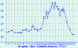 Courbe de tempratures pour Ile de Brhat (22)