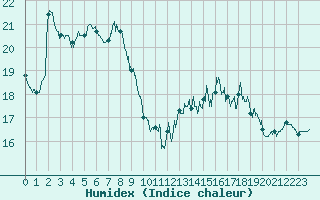 Courbe de l'humidex pour Le Bourget (93)