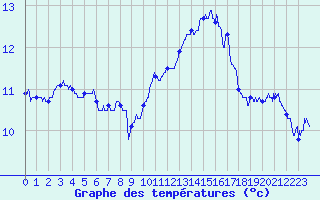 Courbe de tempratures pour Lannion (22)