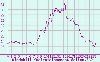 Courbe du refroidissement olien pour Porquerolles (83)