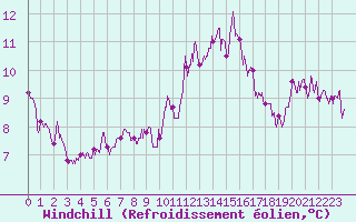 Courbe du refroidissement olien pour Aubigny-Sur-Nre (18)