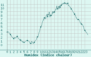 Courbe de l'humidex pour Creil (60)