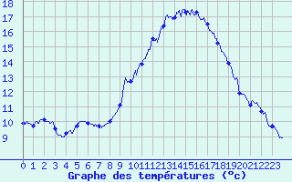 Courbe de tempratures pour Gourdon (46)