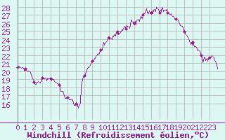 Courbe du refroidissement olien pour Perpignan (66)