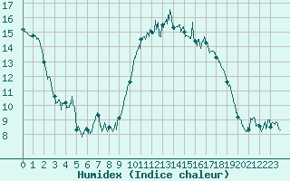 Courbe de l'humidex pour Abbeville (80)