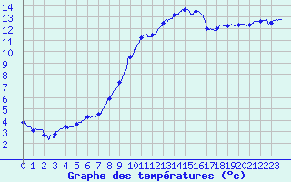 Courbe de tempratures pour Gourdon (46)