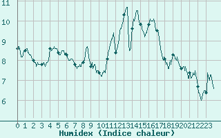 Courbe de l'humidex pour Saint-Brieuc (22)