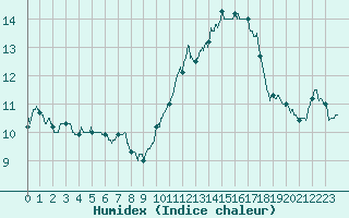 Courbe de l'humidex pour Limoges (87)