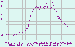 Courbe du refroidissement olien pour Calvi (2B)
