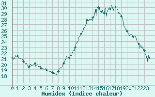 Courbe de l'humidex pour Saint-Auban (04)