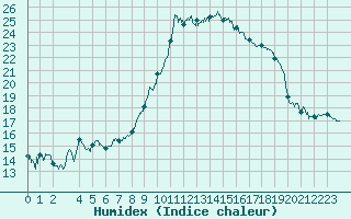 Courbe de l'humidex pour Bastia (2B)