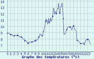 Courbe de tempratures pour Saint-Lger-la-Montagne (87)