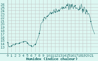 Courbe de l'humidex pour Prmery (58)