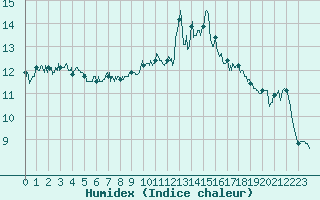 Courbe de l'humidex pour Pointe de Chassiron (17)