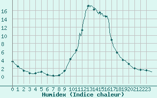 Courbe de l'humidex pour Chamonix-Mont-Blanc (74)