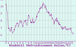 Courbe du refroidissement olien pour Cap Gris-Nez (62)