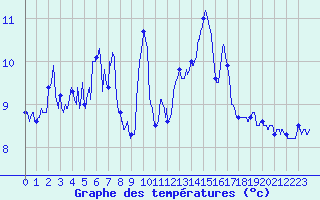 Courbe de tempratures pour Aiguines (83)