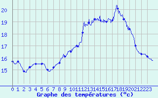 Courbe de tempratures pour Biarritz (64)