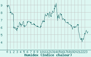 Courbe de l'humidex pour Dijon / Longvic (21)