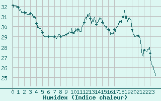 Courbe de l'humidex pour Auch (32)