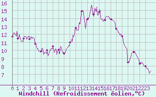 Courbe du refroidissement olien pour Agen (47)